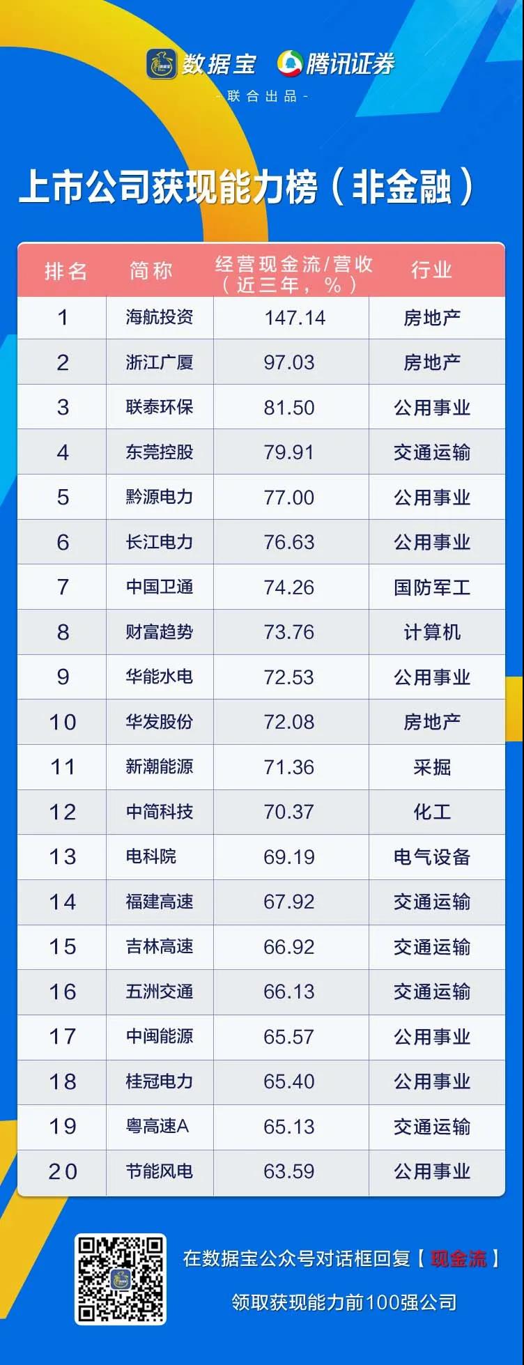 9股三年 吸金 超千亿 这些公司现金流是净利的3倍 中国建筑 新浪财经 新浪网 9股三年 吸金 超千亿 这些公司现金流是净利的3倍 中国建筑 新浪财经 新浪网