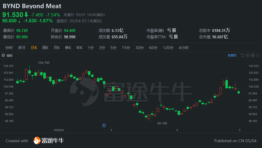 行情来源：富途证券