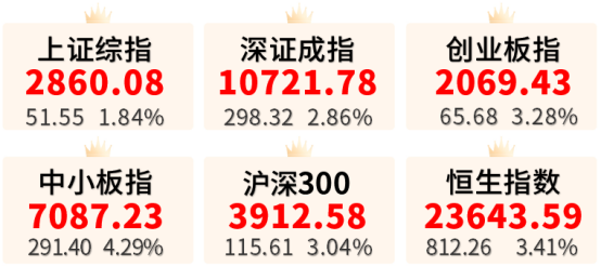 【盛·周刊】大盘站上2850点  巴菲特股东大会召开