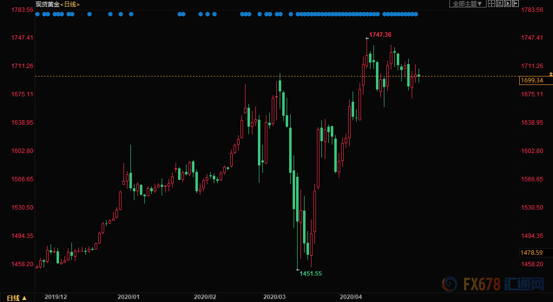 黄金将续刷2020年新高?