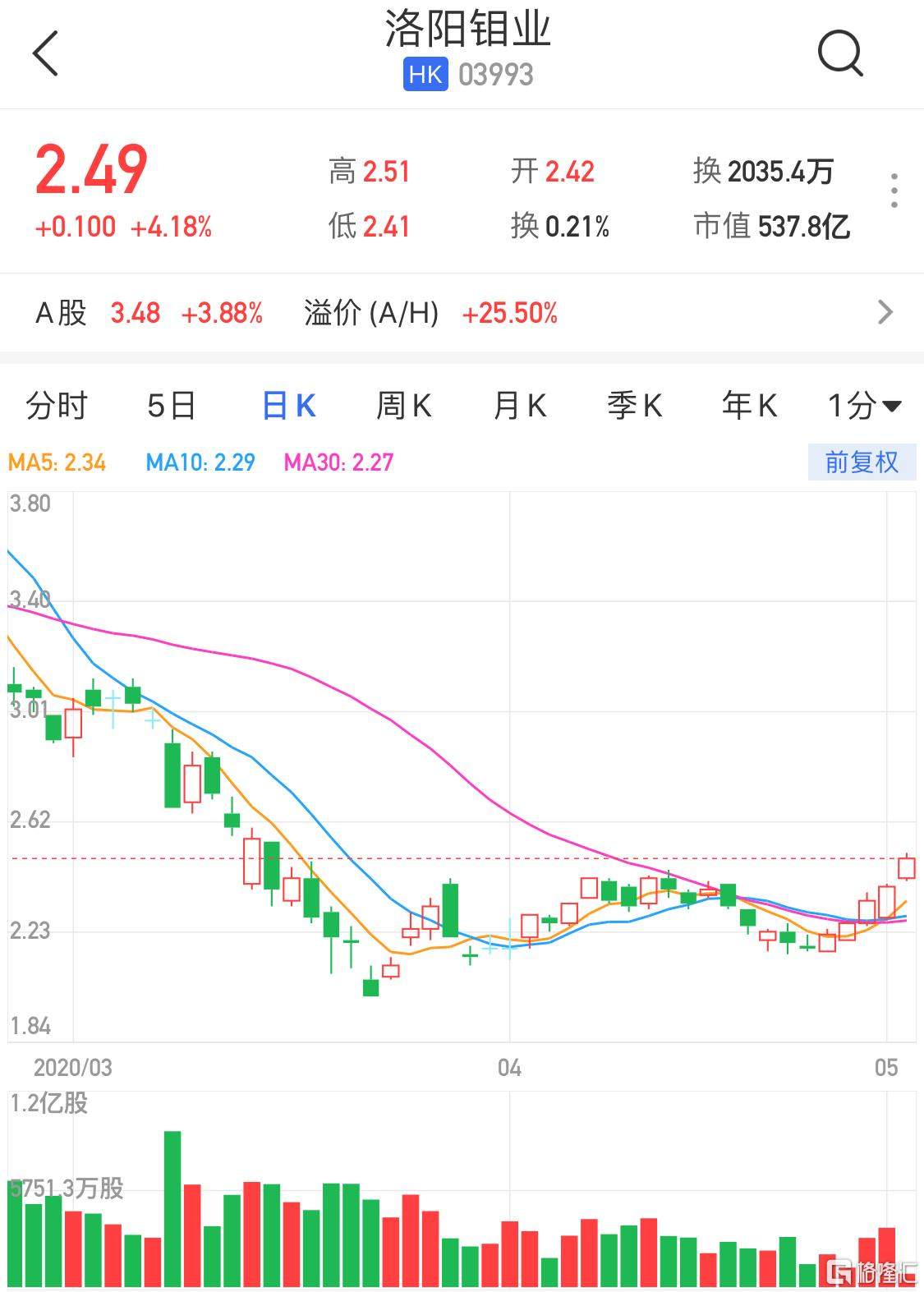 港股异动| 洛阳钼业(3993.HK)升超4% 5日累计反弹15%_手机新浪网