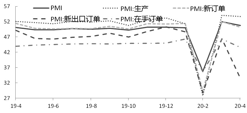 图为PMI及其分项走势（%）