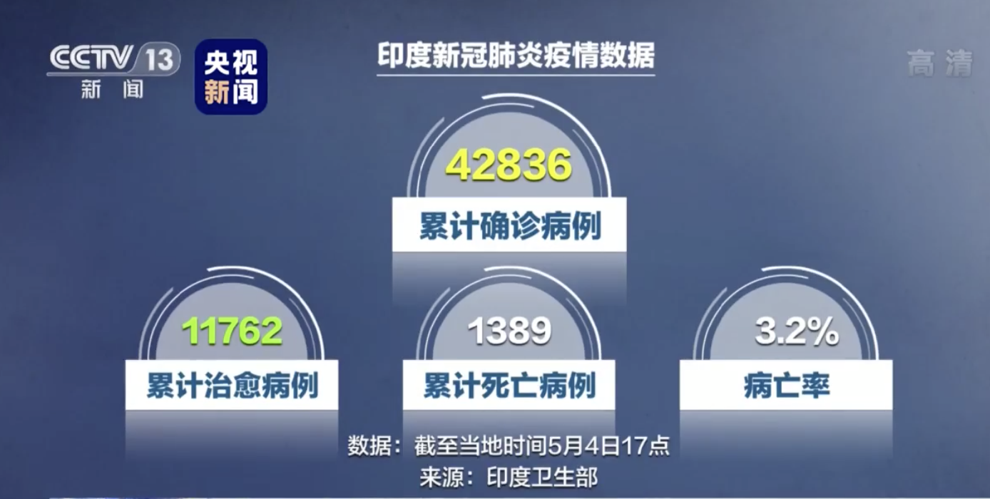在过去24小时内,印度共新增2573例确诊病例.