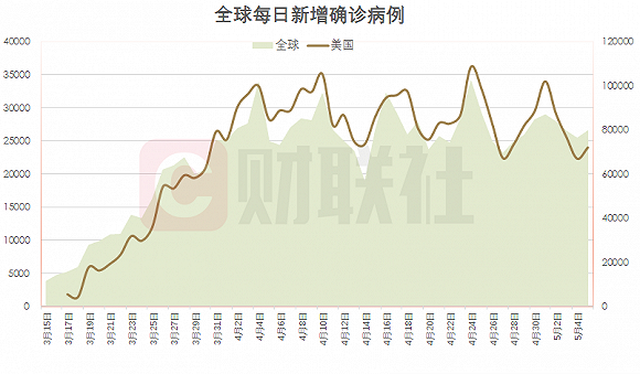 全球单日新增确诊7 96万例 美国新增2 4万例 新冠肺炎 新浪科技 新浪网 全球单日新增确诊7 96万例 美国新增2 4万例 新冠肺炎 新浪科技 新浪网