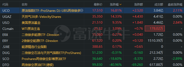 相关资讯：原油大反弹，暴涨280%！中行原油宝，倒在了黎明前…