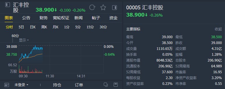 小摩:下调汇丰控股(00005)目标价至38.5港元 保持"中性"评级