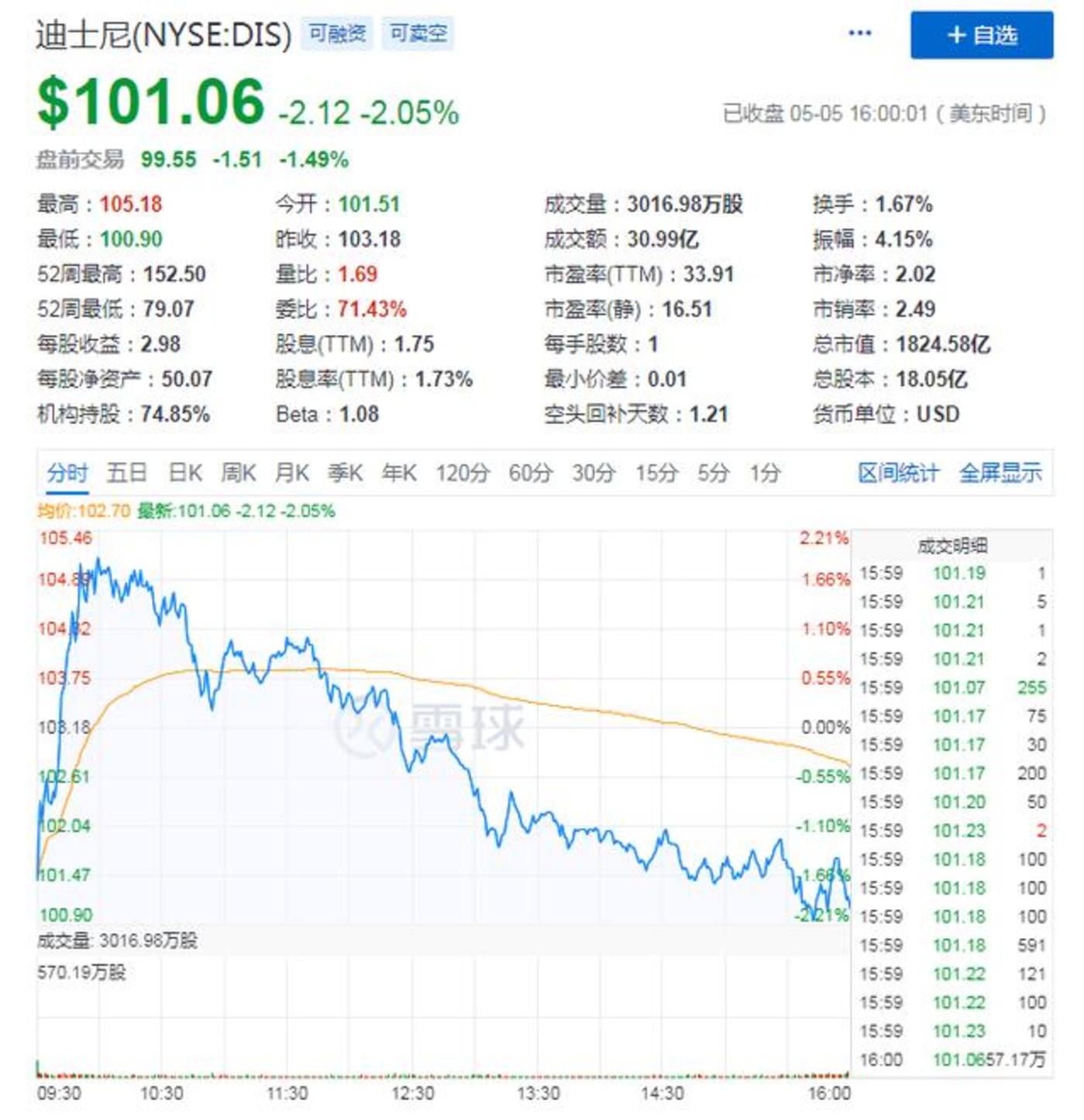 迪士尼“童话故事”疫外成泡沫？Q2净利润同比暴跌91%