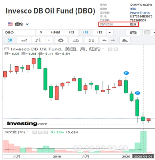 invesco db oil fund 月度走势图