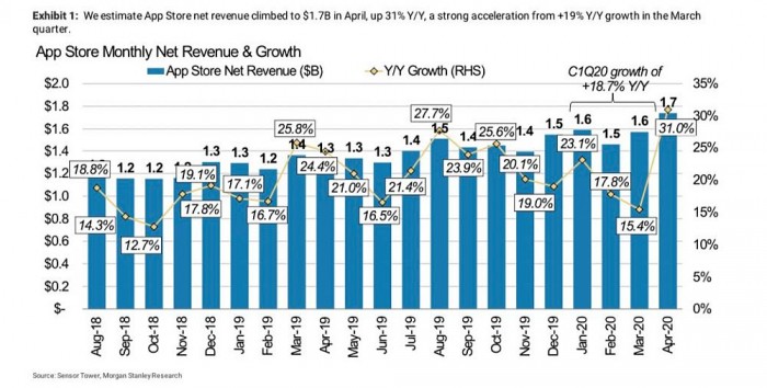 App Store表现超预期:四月净收入17亿美元 同比增长31%插图1 App Store表现超预期:四月净收入17亿美元 同比增长31%