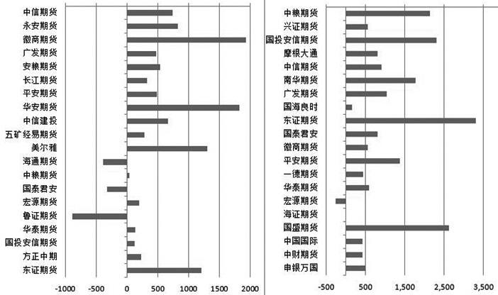 图为菜粕2009合约多空前20席位持仓变化
