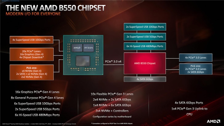 Amd B550主板支持下代zen 3 但不支持前代zen 手机新浪网 Amd B550主板支持下代zen 3 但不支持前代zen 手机新浪网