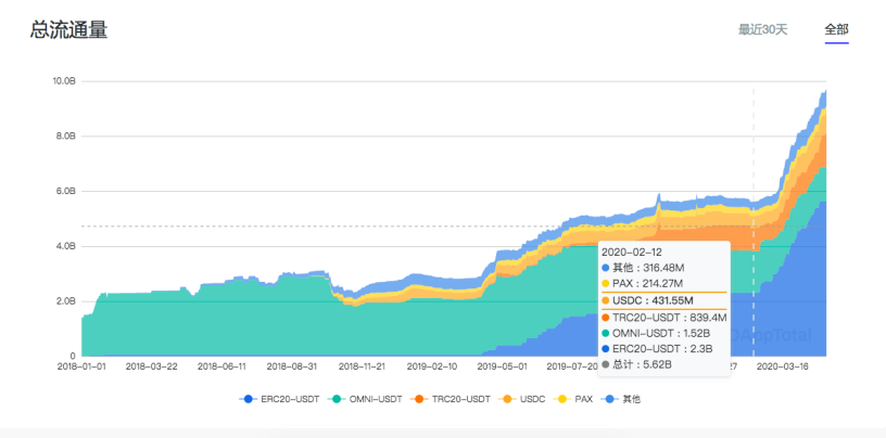 近3个月稳定币总流通量高速增长