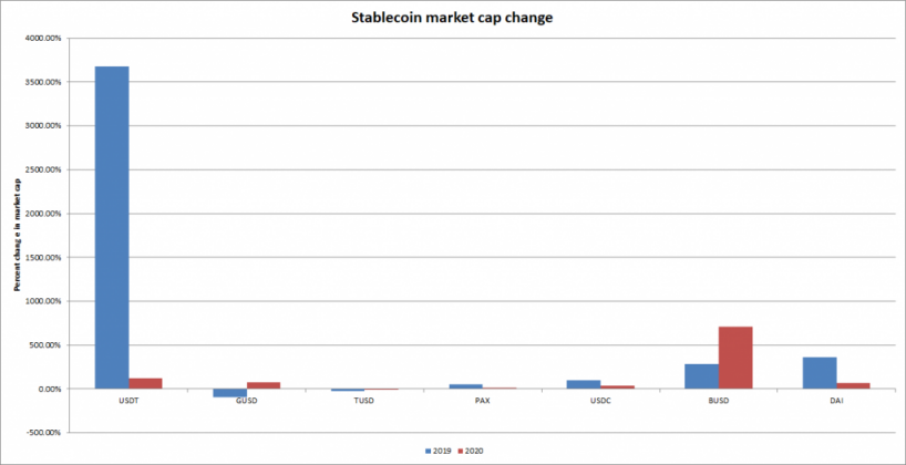 &nbsp;2019和2020年稳定币增发情况