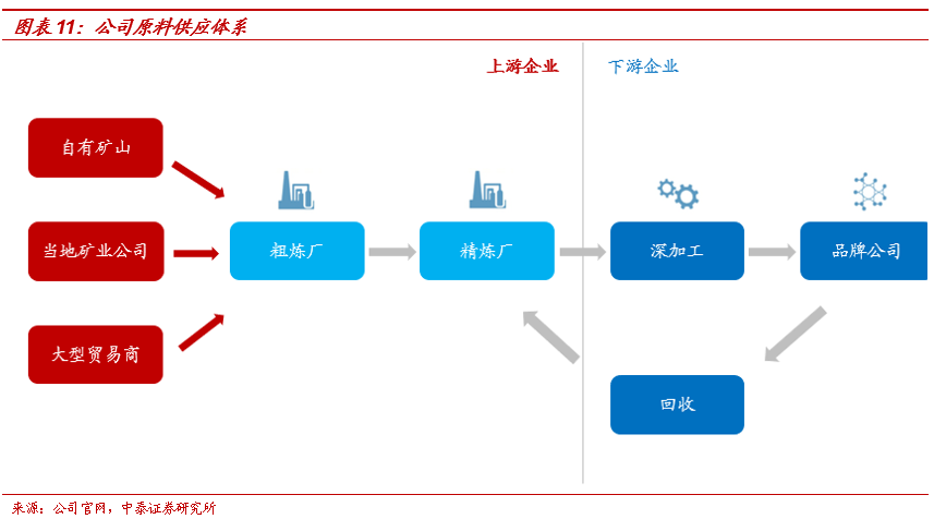 深度华友钴业一体化全产业链布局的钴龙头