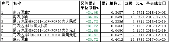 中行原油宝小伙伴：南方易方达嘉实等7只原油类QDII单月跌30%