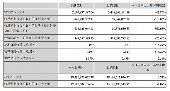 截至2020年3月31日，燕京啤酒净利润亏损为2.46亿元