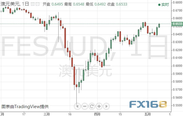 （澳元/美元日线图 来源：FX168）