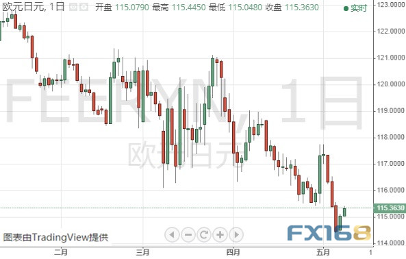  （欧元/日元日线图 来源：FX168）