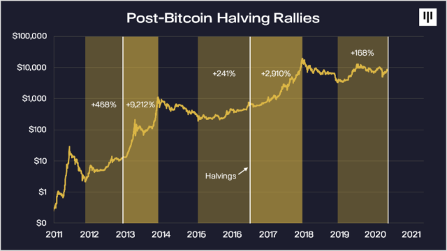  比特币历史减半行情图|图源：Pantera Capital