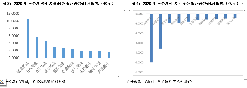 行业利润底部待需求回暖，关注半导体材料、钴锂版块--有色金属与新材料行业2020年一季报总结