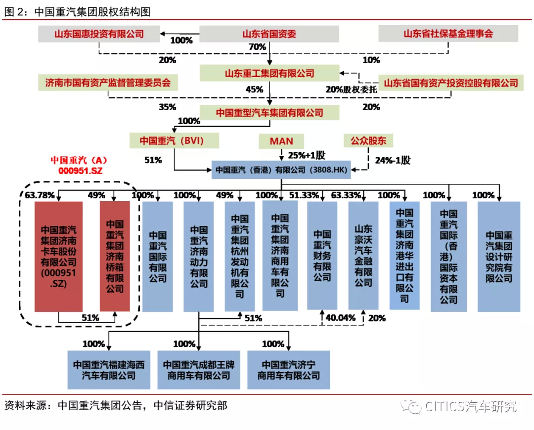 行业高景气自身降本增效中国重汽03808未来业绩有保证