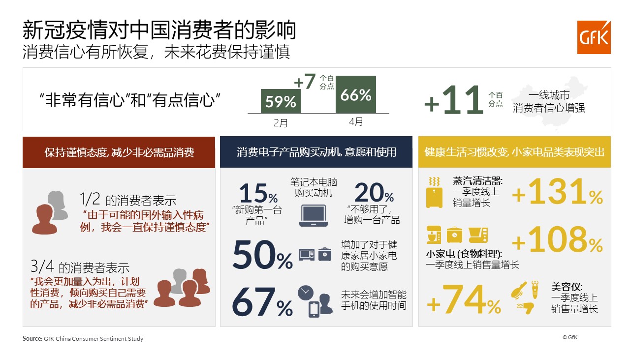 Gfk 中国消费者信心有所恢复 带动技术消费品市场复苏 手机新浪网