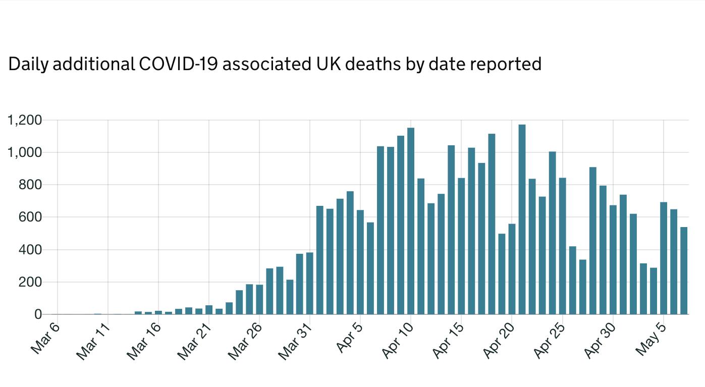 央视英国新增5614例新冠肺炎确诊病例 累计确诊206715例