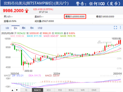 比特币自 2 月 24 日以来首次突破 10,000 美元大关