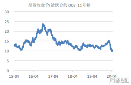 来源于：中原期货