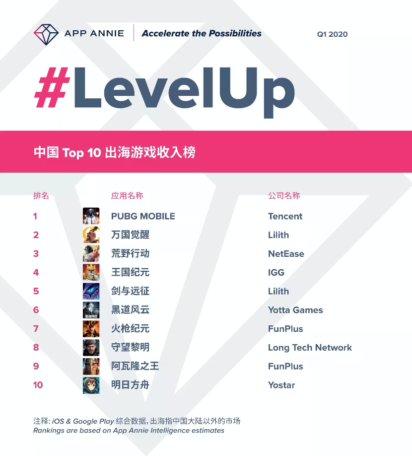 2020游戏出海公司排_2020年度盘点|游戏业逆势增长:出海提速,电