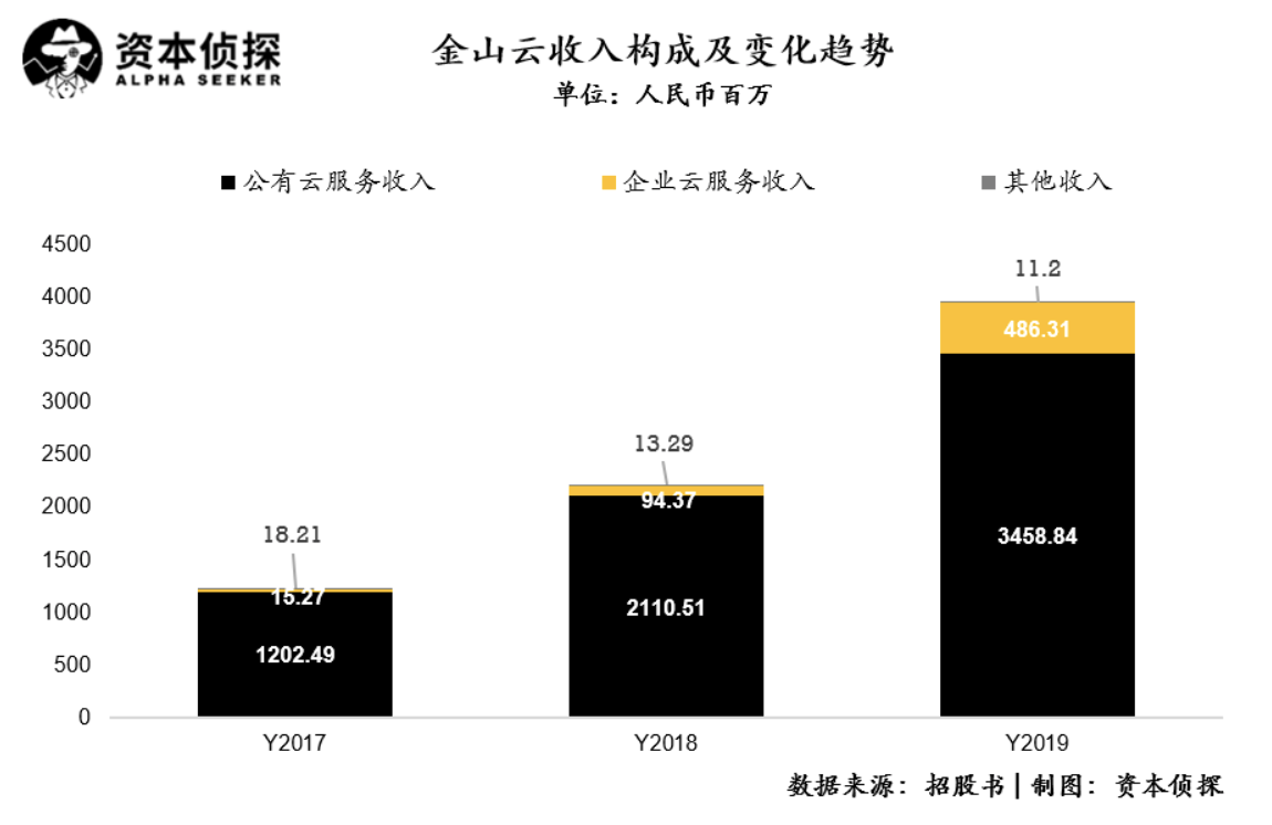 能在竞争激烈的云市场取得一席之地并保持高速增长,离不开金山系企业的支持。