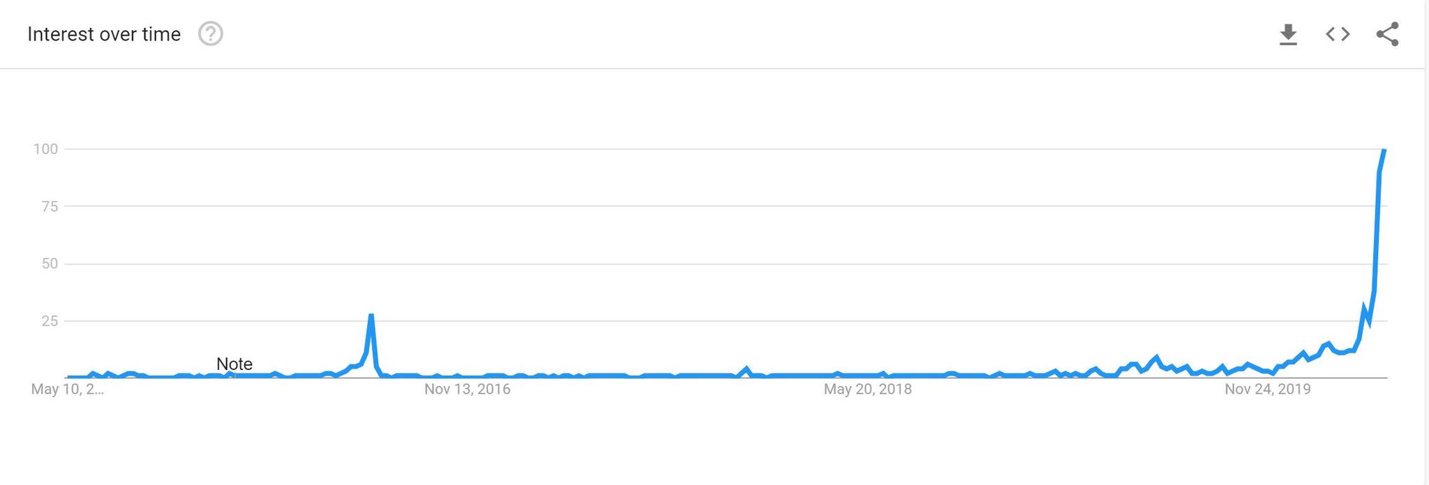 谷歌搜索“比特币减半” 来源：Google趋势