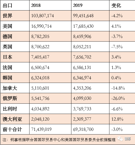 19年世界废钢贸易量近2亿吨 中国进口18万吨 废钢铁 新浪财经 新浪网 19年世界废钢贸易量近2亿吨 中国进口18万吨 废钢铁 新浪财经 新浪网
