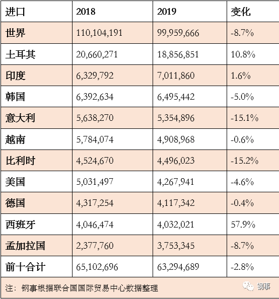 19年世界废钢贸易量近2亿吨 中国进口18万吨 废钢铁 新浪财经 新浪网 19年世界废钢贸易量近2亿吨 中国进口18万吨 废钢铁 新浪财经 新浪网