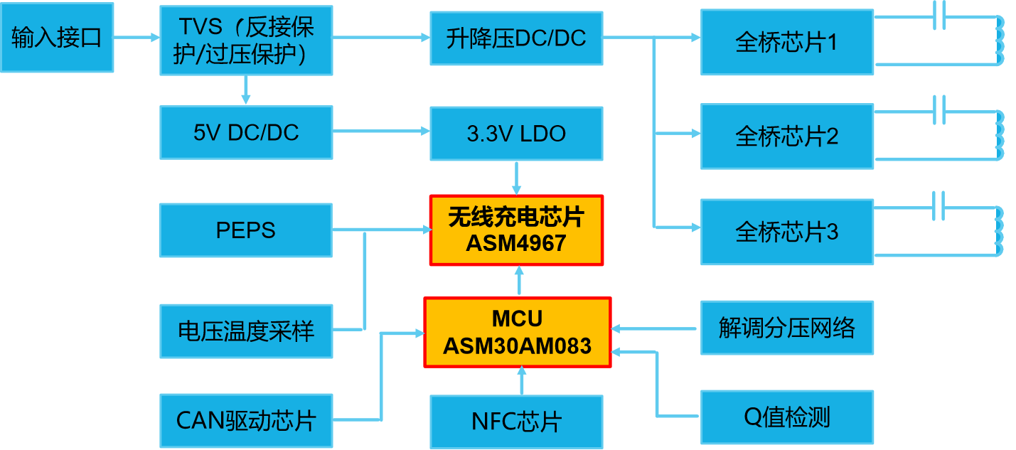 赛腾微二代车载无线充电方案框架图