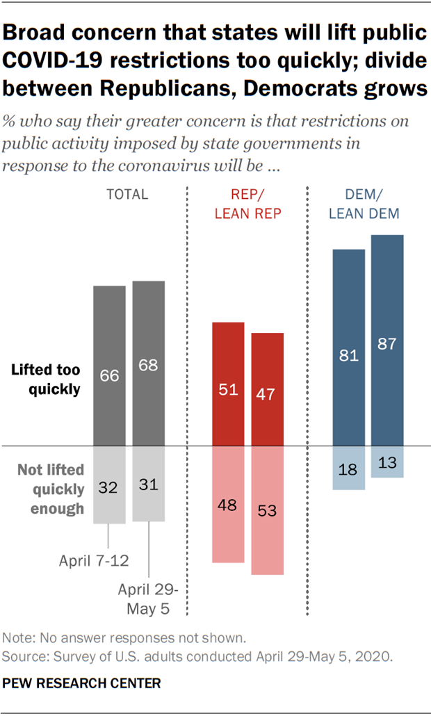 皮尤研究中心民调显示，68%的美国人担心经济重启和过快解除防疫隔离会带来第二轮疫情