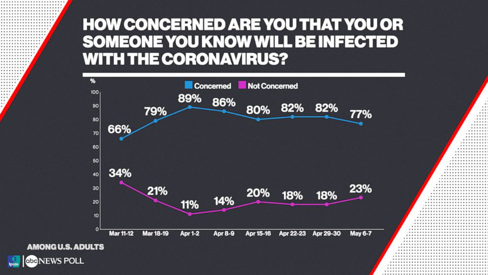  美国广播公司报道，民调显示77%的美国人担心受到病毒感染