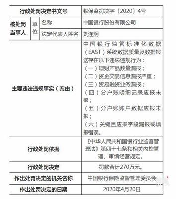 中国银行被罚270万存理财产品数量漏报等多项违规