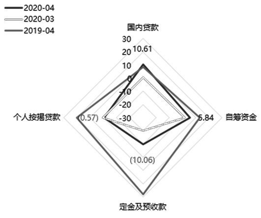 图为房地产投资资金来源单月增速