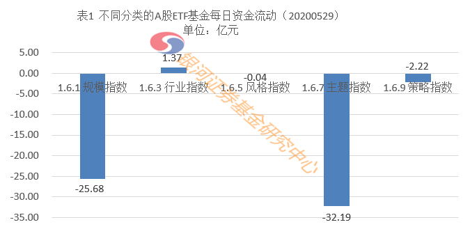 5月29日净流出58.76亿，一周净流出87.96亿——A股ETF基金每日资金动向