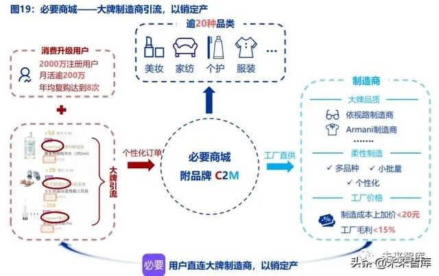 电商行业趋势前瞻分析:C2M,产业数字化的终极模式_手机新浪网