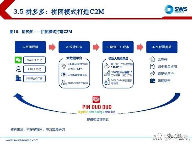 电商行业趋势前瞻分析:C2M,产业数字化的终极模式_手机新浪网