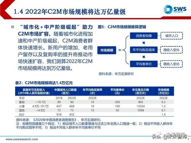 电商行业趋势前瞻分析:C2M,产业数字化的终极模式_手机新浪网