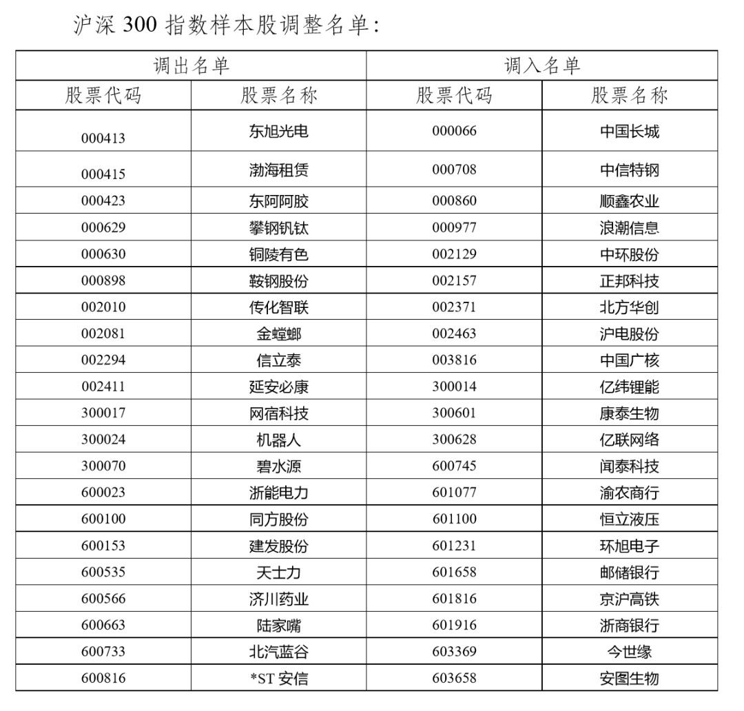 沪深300、上证50和中证500等指数6月15日实施调样