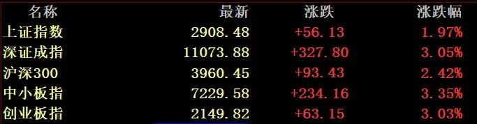 “牛市旗手”暴走:茅五 双创新高 北向资金百亿抢筹 原因在这