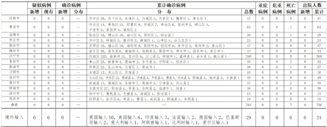 年5月31日0时至24时山东省新型冠状病毒肺炎疫情情况 疫情 感染者 新冠肺炎 新浪新闻