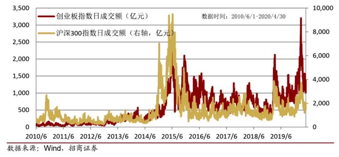 创业板迎政策红利，建议下阶段标配！