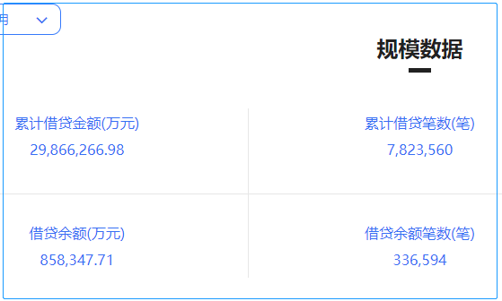 微贷网官宣退出P2P网贷行业 去年净利同比减少56.52%