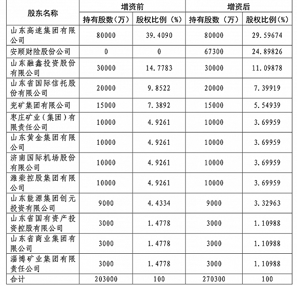 消息：泰山财险引外资保险巨头9亿入股 安顾集团要做这家山东国企二股东