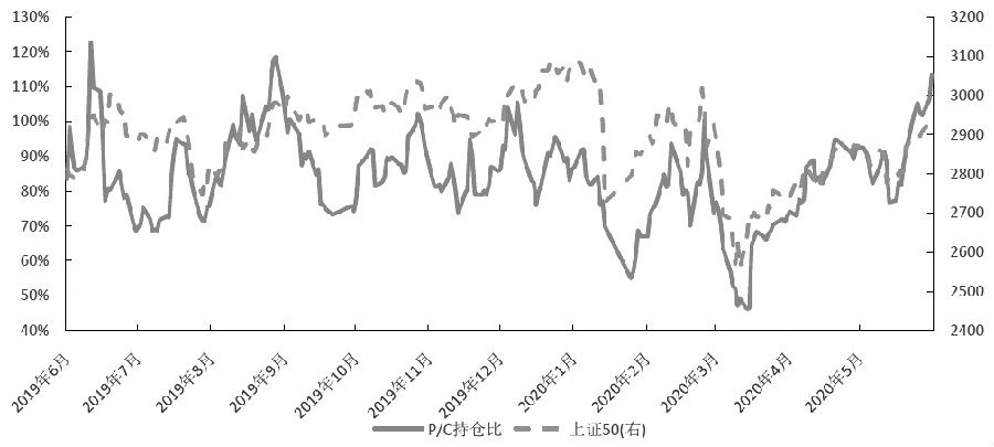 图为上证50ETF期权的P/C持仓比和上证50指数